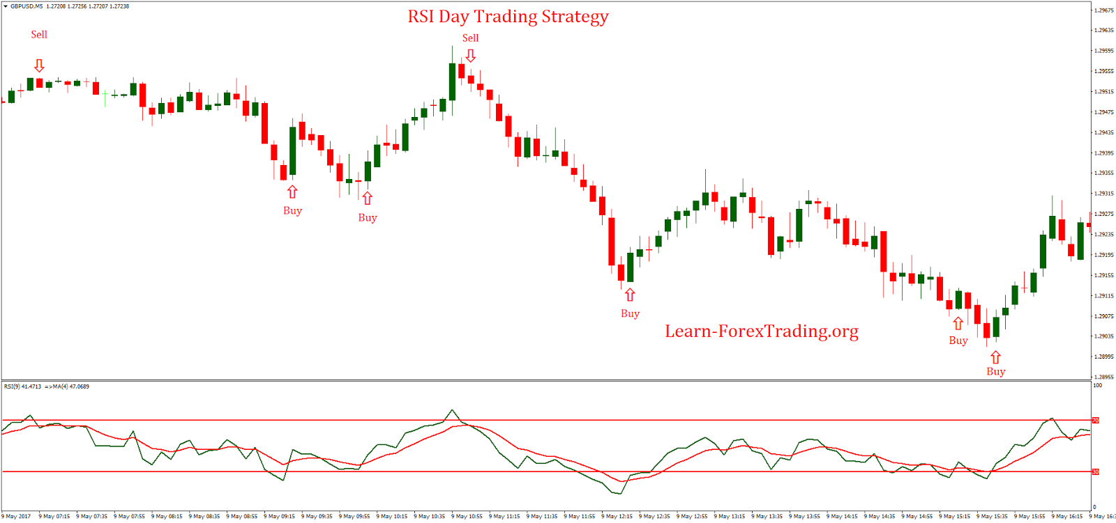 5 day rsi strategy